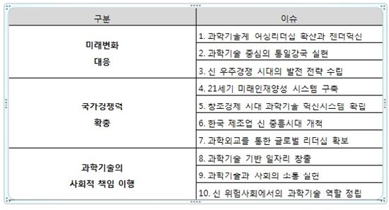 ▲2015년 과학기술정책 10대 이슈.[자료제공=KISTEP]