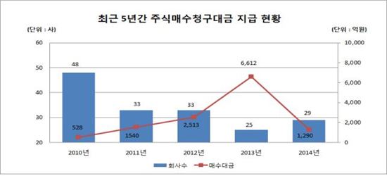 2010년 이후 주식매수 청구대금 지급현황(출처: 한국예탁결제원)