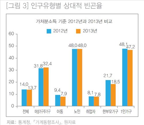 노인 빈곤율 50% 육박…'심각한 수준'