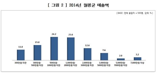 팍팍한 소상공인…절반은 문화생활 못 누리고 미래 부정적 