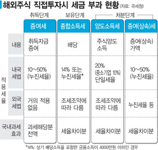 [주주100세시대]저금리 시대, "주식투자도 세금을 알아야 돈번다"