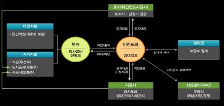 기업형 임대주택 1호 '인천 도화지구'…9월 착공