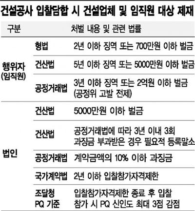 입찰담합 예방 대책…건설업계 "뒷북정책" 아우성