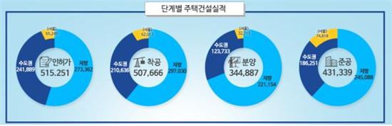 지난해 분양시장 호조…수도권 주택 인허가 전년대비 25% 증가 