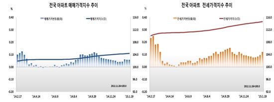 서울 아파트 전셋값 16주 만에 상승률 최고 