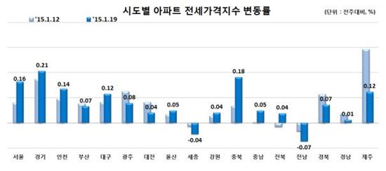 서울 아파트 전셋값 16주 만에 상승률 최고 