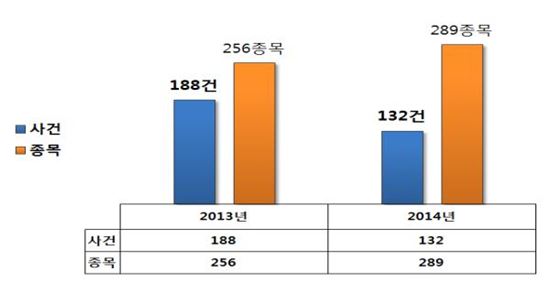 지난해 증시 불공정거래 건수, 전년比 29.8%↓…종목수는 증가