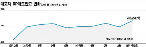 RP매도 추이