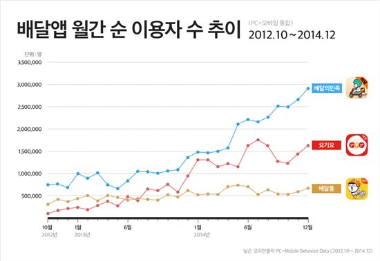 배달앱 월 순이용자 추이