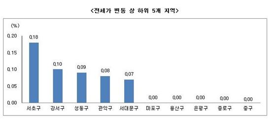 강남 재건축 호가 '들썩'…서초는 전세 품귀