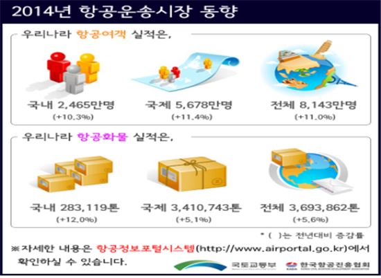 요우커의 힘? 지난해 항공여객 역대 최고 8000만명 돌파