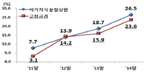 ▲최근 4년간 은행권 주택담보대출 현황