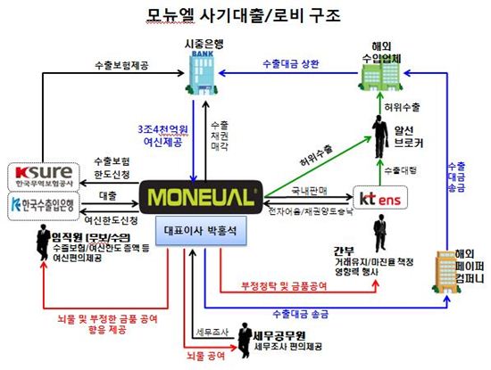 '3조대 사기대출' 모뉴엘, 하룻밤 1200만원 향응로비