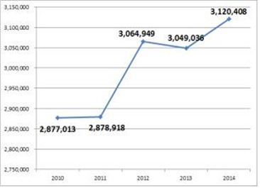 최근 5년간 채권등록발행현황(단위:억원/출처: 한국예탁결제원)