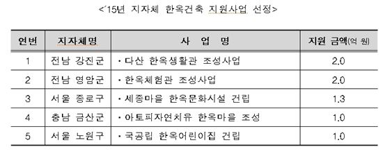 국토부, 한옥 공공건축물 조성에 7억 지원 