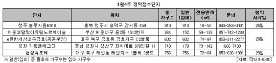 [분양캘린더]1월 마지막주, 지방서만 2600여가구 신규분양