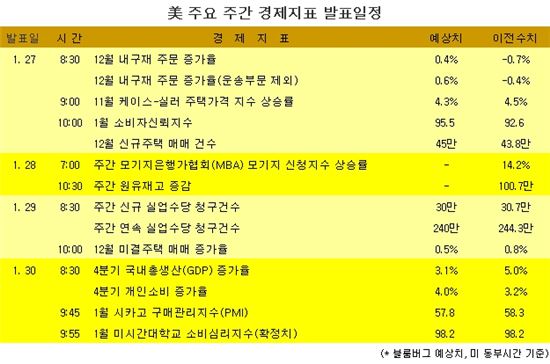 [표] 美 주요 주간 경제지표 발표일정
