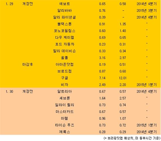 [표] 美 주요기업 실적발표 일정