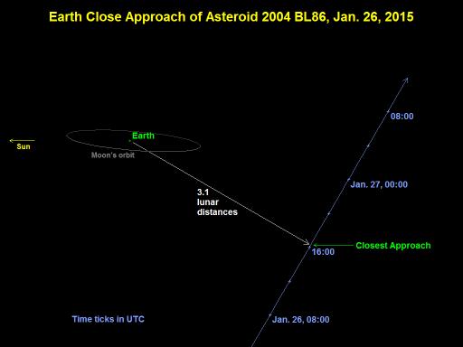 ▲소행성 '2004 BL86'이 우리나라 시간으로 27일 지구에 가장 가깝게 접근한다.[사진제공=NASA]