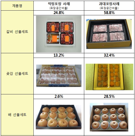 설 앞두고 과대포장 선물세트 집중 단속