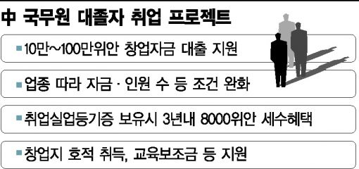 中 청년창업 세계 1위, 그 뒤엔 '대학졸업생 취업 프로젝트'…그 내용은?