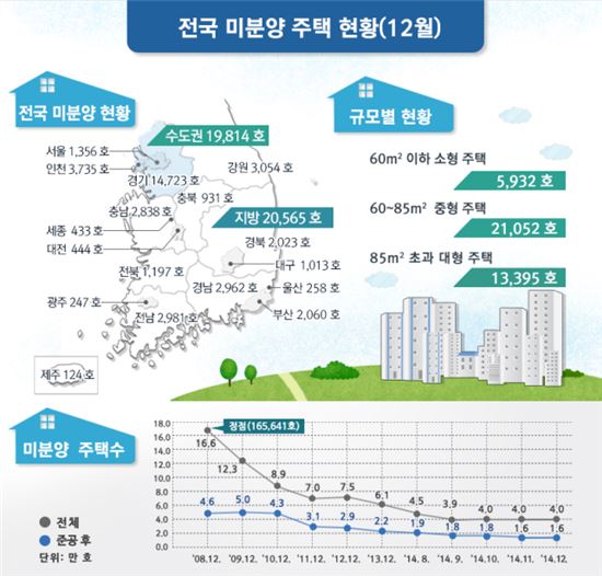 전국 미분양 4만가구 넉달째 보합