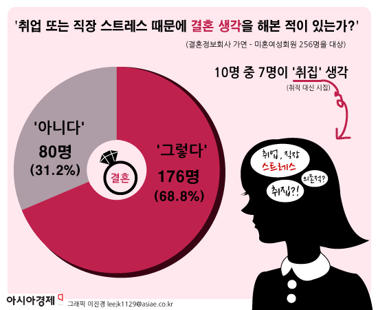 취업 어렵다는데…'취집' 생각하는 여성 늘어