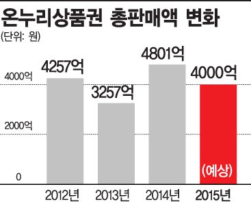 온누리상품권 올해 4천억…마이너스 성장 목표 까닭은?