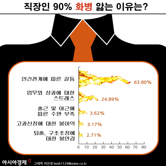 한국인 화병 급증, 직장인 90%이상 경험… '한국인 특유 우울증'