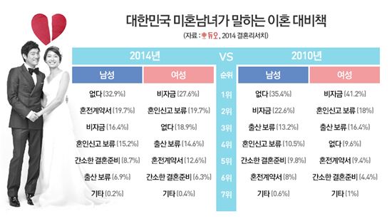 미혼남녀 10명 중 5명 "결혼 꼭 안해도 돼"