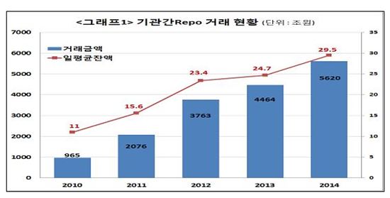기관간 Repo 거래 현황 (자료 : 예탁결제원)
