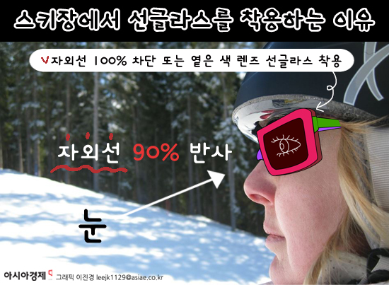 스키장 각막염 예방법 '반드시 선글라스 착용할 것' 