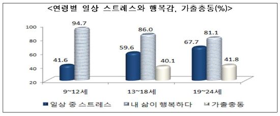 청소년 수면시간 7시간27분, 선진국 비해 30분 이상 적어