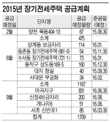 2015년 장기전세주택 공급계획