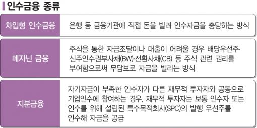 '쩐' 없어도 M&A…인수금융, 네 비밀은 뭐냐