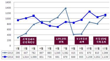 강남 3구 중 서초구 부동산 가격 상승률 가장 높아