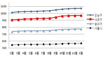 강남 3구 중 서초구 부동산 가격 상승률 가장 높아