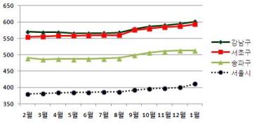 강남 3구 중 서초구 부동산 가격 상승률 가장 높아