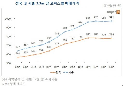 서울 오피스텔 매매가 역대최고 … 수익률은 최저