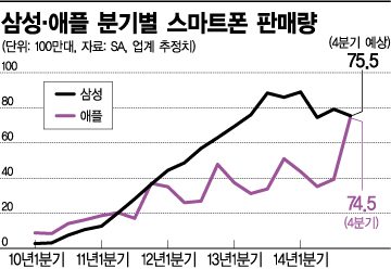 삼성·애플, "역전이냐 수성이냐" 2015 '벼랑 끝 승부'