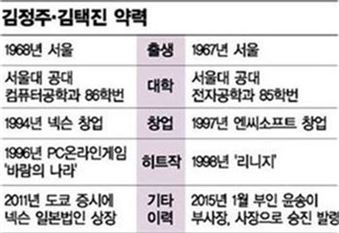 김정주·김택진 대표 약력