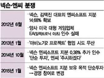 넥슨-엔씨 분쟁