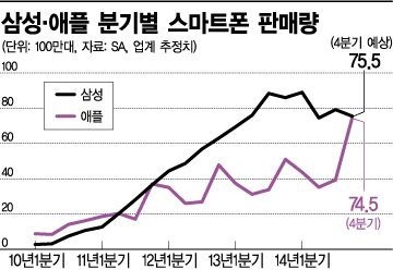 삼성·애플 "역전이냐 수성이냐"..'2015 벼랑끝 승부'(종합)