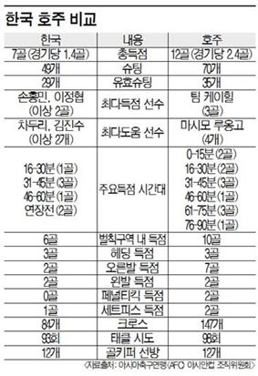 [아시안컵]호주 2차 사냥 '진-두' 지휘