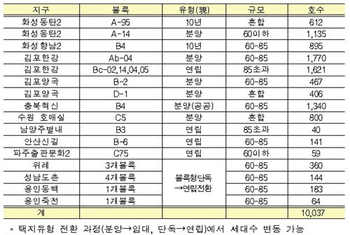 화성동탄2·김포한강 등에 기업형 임대주택 들어선다