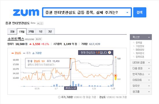 줌닷컴 '증권 인터넷관심도', 기존 예측 프레임 바꾸며 '호평'