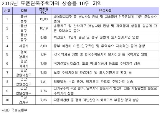 '혁신도시 효과' 울산 동구 주택가격 상승률 전국 1위…12.80%↑