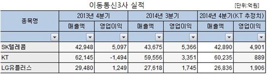 이통3사 단통법 첫 성적표…KT·LGU+ '맑고' SKT '흐리고'