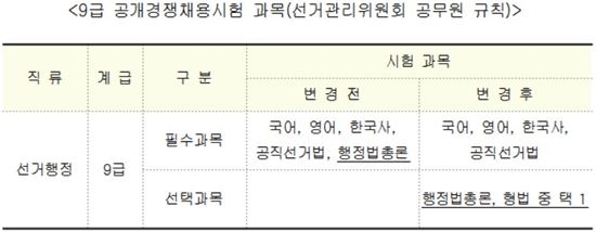 중앙선관위, 내년부터 9급 공채 선택과목제 도입