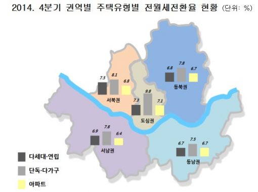 주택 전월세전환율 7.1% … 5%대 인하 가능할까?